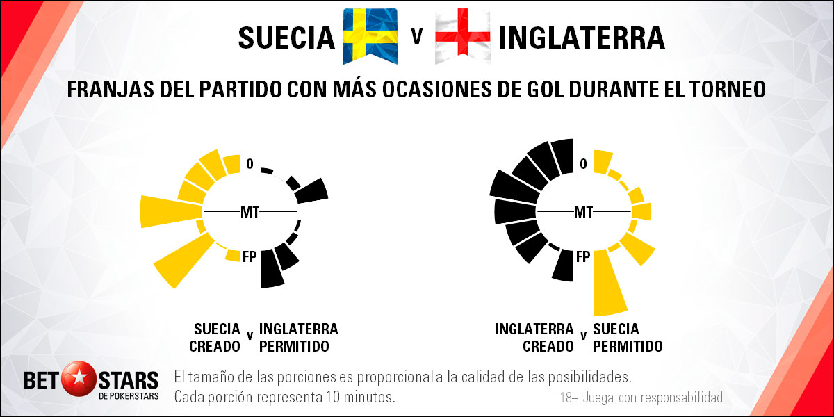 Betstars Suecia vs Inglaterra 05 Betstars, Suecia vs Inglaterra, pronosticos deportivos, Mundial 2018, proximo mundial de futbol, mundial, mundiales de futbol, mundial de futbol, mundial futbol, mundial futbol 2018, copa del mundo, copa mundial, apuestas del mundial, mundial rusia 2018, copa mundial de futbol, futbol mundial, mundial 2018 futbol, apuestas de fútbol para hoy, mejores apuestas deportivas, apuestas deportivas pronosticos, apuestas deportivas pronosticos expertos,
